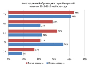 Качество знаний обучающихся первой и третьей
четверти 2015-2016 учебного года
9%
36%
22%
21%
41%
17%
21%
32%
29%
43%
0% 10% 20% 30% 40% 50%
7 А
7 Г
7 И
7 М
7 У
Третья четверть Первая четверть
 
