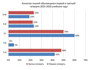 Качество знаний обучающихся первой и третьей
четверти 2015-2016 учебного года
42%
5%
60%
23%
19%
48%
0%
50%
22%
23%
0% 10% 20% 30% 40% 50% 60% 70%
9 А
9 Б
9 Г
9 И
9 М
Третья четверть Первая четверть
 