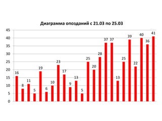 16
8
11
5
19
6
10
23
17
9
13
5
25
20
28
37 37
13
25
39
22
40
36
41
0
5
10
15
20
25
30
35
40
45
Диаграмма опозданий с 21.03 по 25.03
 