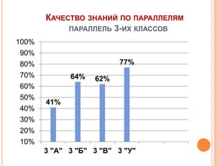 КАЧЕСТВО ЗНАНИЙ ПО ПАРАЛЛЕЛЯМ
ПАРАЛЛЕЛЬ 3-ИХ КЛАССОВ
41%
64% 62%
77%
10%
20%
30%
40%
50%
60%
70%
80%
90%
100%
3 "А" 3 "Б" 3 "В" 3 "У"
 