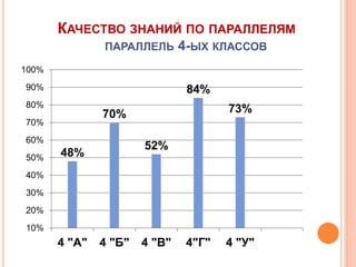 КАЧЕСТВО ЗНАНИЙ ПО ПАРАЛЛЕЛЯМ
ПАРАЛЛЕЛЬ 4-ЫХ КЛАССОВ
48%
70%
52%
84%
73%
10%
20%
30%
40%
50%
60%
70%
80%
90%
100%
4 "А" 4 "Б" 4 "В" 4"Г" 4 "У"
 