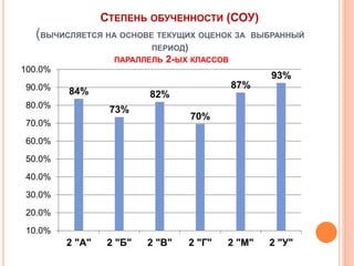 СТЕПЕНЬ ОБУЧЕННОСТИ (СОУ)
(ВЫЧИСЛЯЕТСЯ НА ОСНОВЕ ТЕКУЩИХ ОЦЕНОК ЗА ВЫБРАННЫЙ
ПЕРИОД)
ПАРАЛЛЕЛЬ 2-ЫХ КЛАССОВ
84%
73%
82%
70%
87%
93%
10.0%
20.0%
30.0%
40.0%
50.0%
60.0%
70.0%
80.0%
90.0%
100.0%
2 "А" 2 "Б" 2 "В" 2 "Г" 2 "М" 2 "У"
 