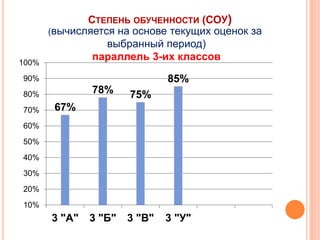 СТЕПЕНЬ ОБУЧЕННОСТИ (СОУ)
67%
78% 75%
85%
10%
20%
30%
40%
50%
60%
70%
80%
90%
100%
3 "А" 3 "Б" 3 "В" 3 "У"
(вычисляется на основе текущих оценок за
выбранный период)
параллель 3-их классов
 