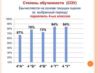 67%
78%
73%
84% 84%
10%
20%
30%
40%
50%
60%
70%
80%
90%
100%
4"А" 4 "Б" 4"В" 4 "Г" 4 "У"
Степень обученности (СОУ)
(вычисляется на основе текущих оценок
за выбранный период)
параллель 4-ых классов
 