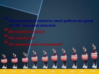 Оціни результативність своєї роботи на уроці
за 100 - бальною шкалою.
Що сприяло успіху?
Що заважало?
Чи справдилися очікування?
10% 20% 30% 40% 50% 60% 70% 80% 90% 100%
 