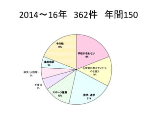 2014〜16年 362件 年間150
学校が合わない
19%
入学前に考えていたも
のと違う
14%
停学、退学
21%
スポーツ推薦
12%
不登校
5%
病気（入院等）
5%
進路相談
5%
その他
19%
 