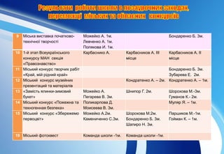 9 Міська виставка початково-
технічної творчості
Можейко А. 1м.
Левченко А. 1м.
Полякова И. 1м.
Бондаренко Б. 3м.
10 1-й этап Всеукраїнського
конкурсу МАН секція
«Правознавство»
Карбаснико А. Карбасников А. ІІІ
місце
Карбасников А. ІІ
місце
11 Міський конкурс творчих рабіт
«Край, мій рідний край»
Бондаренко Б. 3м.
Зубарева Е. 2м.
12 Міський конкурс музейних
презентаций та матеріалів
Кондратенко А. – 2м. Кондратенко А. – 1м.
13 «Замість ялинки-зимовий
букет»
Можейко А.
Пегарева В. 3м.
Шнипор Г. 2м. Шорохова М.-3м.
Гуманов К.- 2м.
14 Міський конкурс «Пожежна та
техногенная безпека»
Поликарпова Д.
Моисеева В. 3м.
Муляр Я. – 1м.
15 Міський конкурс «Збережемо
первоцвіт»
Можейко А.2м.
Камениченко С.3м.
Шорохова М.2м.
Бондаренко Б. 3м.
Шапиро Н. 3м.
Паршиков М.-1м.
Гойман К. – 1м.
19 Міський фотоквест Команда школи -1м. Команда школи -1м.
 