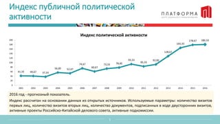 Индекс публичной политической
активности
1
2016 год - прогнозный показатель.
Индекс рассчитан на основании данных из открытых источников. Используемые параметры: количество визитов
первых лиц, количество визитов вторых лиц, количество документов, подписанных в ходе двусторонних визитов,
активные проекты Российско-Китайской делового совета, активные подкомиссии.
41,33 40,67 37,33
56,00 52,67
74,67
60,67
73,33 78,00
93,33
83,33
92,00
128,67
165,33
178,67 180,33
0
20
40
60
80
100
120
140
160
180
200
2001 2002 2003 2004 2005 2006 2007 2008 2009 2010 2011 2012 2013 2014 2015 2016
Индекс политической активности
 