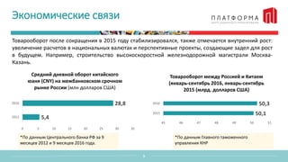 Экономические связи
Товарооборот после сокращения в 2015 году стабилизировался, также отмечается внутренний рост:
увеличение расчетов в национальных валютах и перспективные проекты, создающие задел для рост
в будущем. Например, строительство высокоскоростной железнодорожной магистрали Москва-
Казань.
3
50,1
50,3
45 46 47 48 49 50 51
2015
2016
Товарооборот между Россией и Китаем
(январь-сентябрь 2016, январь-сентябрь
2015 (млрд. долларов США)
*По данным Главного таможенного
управления КНР
5,4
28,8
0 5 10 15 20 25 30 35
2012
2016
Средний дневной оборот китайского
юаня (CNY) на межбанковском срочном
рынке России (млн долларов США)
*По данным Центрального банка РФ за 9
месяцев 2012 и 9 месяцев 2016 года.
 