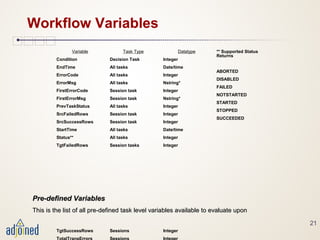 21
Workflow Variables
Pre-defined VariablesPre-defined Variables
This is the list of all pre-defined task level variables available to evaluate uponThis is the list of all pre-defined task level variables available to evaluate upon
Variable Task Type Datatype ** Supported Status
Returns
ABORTED
DISABLED
FAILED
NOTSTARTED
STARTED
STOPPED
SUCCEEDED
Condition Decision Task Integer
EndTime All tasks Date/time
ErrorCode All tasks Integer
ErrorMsg All tasks Nstring*
FirstErrorCode Session task Integer
FirstErrorMsg Session task Nstring*
PrevTaskStatus All tasks Integer
SrcFailedRows Session task Integer
SrcSuccessRows Session task Integer
StartTime All tasks Date/time
Status** All tasks Integer
TgtFailedRows Session tasks Integer
TgtSuccessRows Sessions Integer
 