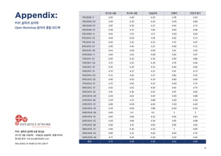 14
POP_ 설득의 심리학 오픈 워크샵
2017년 3월 23일(목) - 24일(금) @글래드 호텔 여의도
워크샵 문의: hoh.kim@thelabh.com
INFLUENCE AT WORK  THE LAB hⓇ
Appendix:
POP_설득의 심리학
Open Workshop 참석자 종합 피드백
　 워크샵 내용 워크북 내용 연습문제 진행자 전반적 평가
1차/2008. 11 4.50 4.46 4.20 4.78 4.50
2차/2009. 03 5.00 4.20 4.20 5.00 4.80
3차/2009. 07 4.87 4.20 4.27 4.93 4.73
4차/2009. 10 4.58 4.33 3.83 4.83 4.58
5차/2009. 12 4.92 3.75 4.17 5.00 4.83
6차/2010. 02 4.64 4.00 4.18 4.82 4.73
7차/2010. 05 4.83 4.25 4.33 4.75 4.67
8차/2010. 07 4.90 4.45 4.27 4.90 4.72
9차/2010. 09 4.63 4.09 4.09 4.91 4.45
10차/2010. 11 4.83 4.42 4.08 4.92 4.67
11차/2011. 02 4.60 4.20 4.30 4.90 4.80
12차/2011. 04 4.75 4.25 4.36 4.79 4.46
13차/2011. 07 4.50 4.20 4.35 4.90 4.60
14차/2011. 10 4.75 4.27 4.27 4.91 4.73
15차/2012. 03 4.72 4.45 4.27 4.82 4.55
16차/2012. 05 4.90 4.50 4.30 4.80 4.90
17차/2012. 07 4.75 4.50 4.25 5.00 4.75
18차/2012. 10 4.92 4.42 4.50 4.92 4.75
19차/2013. 02 4.91 4.36 4.55 4.91 4.82
20차/2013. 04 5.00 4.63 4.50 5.00 4.88
21차/2013. 06 5.00 4.75 4.88 5.00 5.00
22차/2013. 10 4.80 4.00 4.00 5.00 4.40
23차/2014. 02 4.29 4.00 3.86 4.00 4.00
24차/2014. 06 4.83 4.5 4.5 5 5
25차/2014. 10 4.83 4.66 4.42 4.92 4.83
26차/2015. 02 5.00 4.84 4.78 4.95 4.88
27차/2015. 06 4.90 4.25 4.60 4.85 4.65
28차/2015. 10 4.90 4.30 4.20 5 4.80
29차/2016. 03 4.60 4.10 4.40 4.60 4.70
30차/2016. 06 4.77 4.50 4.20 4.50 4.50
평균 4.74 4.36 4.28 4.62 4.60
 