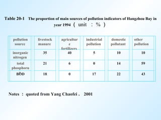 Table 20-1 The proportion of main sources of pollution indicators of Hangzhou Bay in
year 1994 （ unit ： % ）
pollution
source
livestock
manure
agricultur
e
fertilizers
industrial
pollution
domestic
pollutant
other
pollution
inorganic
nitrogen
35 40 5 10 10
total
phosphoru
s
21 6 0 14 59
BOD 18 0 17 22 43
Notes ： quoted from Yang Chaofei ， 2001
 