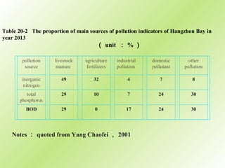 Table 20-2 The proportion of main sources of pollution indicators of Hangzhou Bay in
year 2013
（ unit ： % ）
pollution
source
livestock
manure
agriculture
fertilizers
industrial
pollution
domestic
pollutant
other
pollution
inorganic
nitrogen
49 32 4 7 8
total
phosphorus
29 10 7 24 30
BOD 29 0 17 24 30
Notes ： quoted from Yang Chaofei ， 2001
 