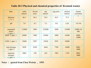 Table 20-3 Physical and chemical properties of livestock wastes
Item cattle
manure
bovine
urine
pig
manure
pig urine chicken
manure
human
excrement
s
Moisture
（ % ）
86.2 94.2 70.5 95.5 77.5
pH 7.0 8.3 7.2 8.0 6.36 7.0~9.0
suspended
matter
（ ppm ）
119000 5000 223000 4500 132800 22000~26
000
BOD （ ppm ） 24000 3900 62000 5000 65400 8000-
15000
COD （ ppm ） 19600 5997 35030 9297 45000
total nitrogen
（ ppm ）
9430 8344 4664 7780 14600 5000~
6000
ammonia
nitrogen
（ ppm ）
2086 320 426 1082 1150 3000~
4000
Notes ： quoted from Chen Weixin ， 1993
 