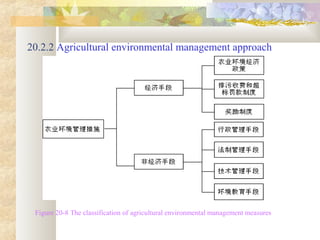 20.2.2 Agricultural environmental management approach
Figure 20-8 The classification of agricultural environmental management measures
 
