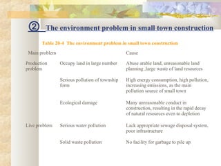 Table 20-4 The environment problem in small town construction
② The environment problem in small town construction
Main problem Cause
Production
problem
Occupy land in large number Abuse arable land, unreasonable land
planning ,large waste of land resources
Serious pollution of township
form
High energy consumption, high pollution,
increasing emissions, as the main
pollution source of small town
Ecological damage Many unreasonable conduct in
construction, resulting in the rapid decay
of natural resources even to depletion
Live problem Serious water pollution Lack appropriate sewage disposal system,
poor infrastructure
Solid waste pollution No facility for garbage to pile up
 