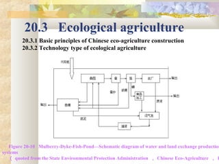 20.3 Ecological agriculture
20.3.1 Basic principles of Chinese eco-agriculture construction
20.3.2 Technology type of ecological agriculture
Figure 20-10 Mulberry-Dyke-Fish-Pond—Schematic diagram of water and land exchange production
systems
（ quoted from the State Environmental Protection Administration ， Chinese Eco-Agriculture ， 1
 