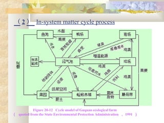（ 2 ） In-system matter cycle process
Figure 20-12 Cycle model of Guquan ecological farm
（ quoted from the State Environmental Protection Administration ， 1991 ）
 