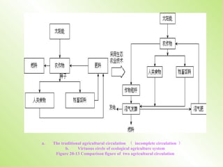 a. The traditional agricultural circulation （  incomplete circulation ）
b. Virtuous circle of ecological agriculture system
Figure 20-13 Comparison figure of two agricultural circulation
 