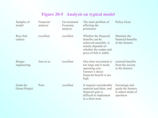 Figure 20-5   Analysis on typical model
Samples of
model
Financial
analysis
Environment
Economy
analysis
The main problem of
effecting the
promotion
Policy focus
Rice-fish
culture
excellent excellent Whether the financial
benefits can be
achieved smoothly ,it
mainly depends on
whether the output and
price of fish is stable
Maintain the
financial benefits
of the farmers
Biogas
engineering
Just so so excellent One-time investment is
too large and it needs
operating cost.
Farmers’s direct
financial benefit is not
high
external benefits
from the society
to the farmers
Grain for
Green Project
Poor excellent It requires considerable
material and labor, and
financial gain is
difficult to implement
in a short term
Encourage and
guide the farmers
to adjust mode of
operation
 