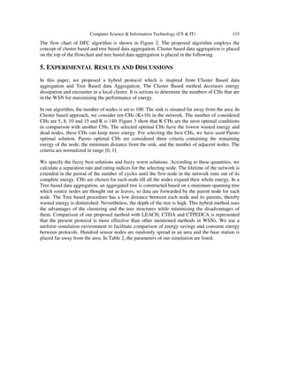 Computer Science & Information Technology (CS & IT) 133
The flow chart of DFC algorithm is shown in Figure 2. The proposed algorithm employs the
concept of cluster based and tree based data aggregation. Cluster based data aggregation is placed
on the top of the flowchart and tree based data aggregation is placed in the following.
5. EXPERIMENTAL RESULTS AND DISCUSSIONS
In this paper, we proposed a hybrid protocol which is inspired from Cluster Based data
aggregation and Tree Based data Aggregation. The Cluster Based method decreases energy
dissipation and encounter in a local cluster. It is serious to determine the numbers of CHs that are
in the WSN for maximizing the performance of energy.
In our algorithm, the number of nodes is set to 100. The sink is situated far away from the area. In
Cluster based approach, we consider ten CHs (K=10) in the network. The number of considered
CHs are 5, 8, 10 and 15 and R is 140. Figure 3 show that K CHs are the most optimal conditions
in comparison with another CHs. The selected optimal CHs have the lowest wasted energy and
dead nodes, these CHs can keep more energy. For selecting the best CHs, we have used Pareto
optimal solution. Pareto optimal CHs are considered three criteria containing the remaining
energy of the node, the minimum distance from the sink, and the number of adjacent nodes. The
criteria are normalized in range [0, 1].
We specify the fuzzy best solutions and fuzzy worst solutions. According to these quantities, we
calculate a separation rate and rating indices for the selecting node. The lifetime of the network is
extended in the period of the number of cycles until the first node in the network runs out of its
complete energy. CHs are chosen for each node till all the nodes expand their whole energy. In a
Tree based data aggregation, an aggregated tree is constructed based on a minimum spanning tree
which source nodes are thought out as leaves, so data are forwarded by the parent node for each
node. The Tree based procedure has a low distance between each node and its parents, thereby
wasted energy is diminished. Nevertheless, the depth of the tree is high. This hybrid method uses
the advantages of the clustering and the tree structures while minimizing the disadvantages of
them. Comparison of our proposed method with LEACH, CTDA and CTPEDCA is represented
that the present protocol is more effective than other mentioned methods in WSNs. We use a
uniform simulation environment to facilitate comparison of energy savings and consume energy
between protocols. Hundred sensor nodes are randomly spread in an area and the base station is
placed far away from the area. In Table 2, the parameters of our simulation are listed.
 