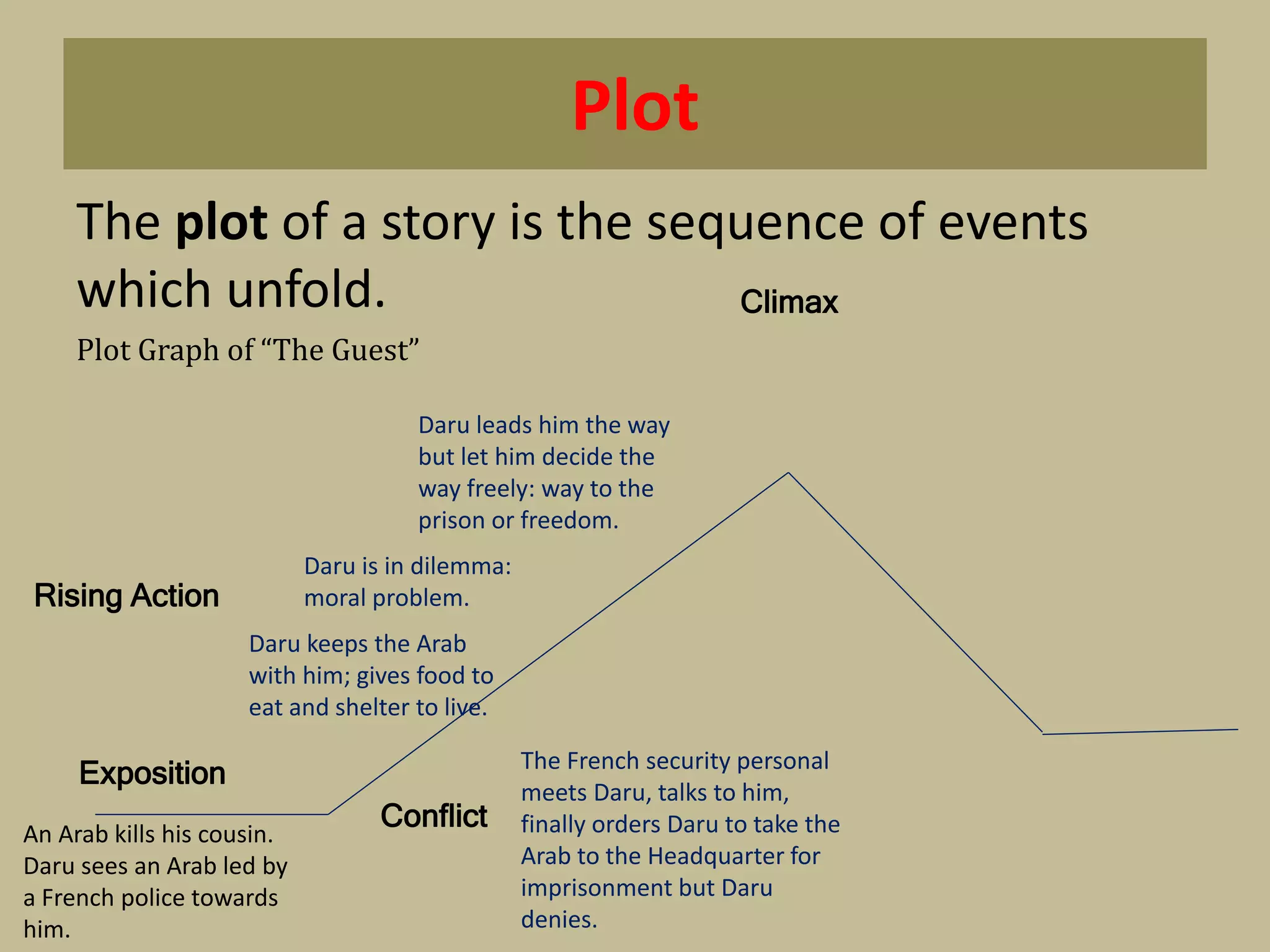 Plot
The plot of a story is the sequence of events
which unfold.
Plot Graph of “The Guest”
An Arab kills his cousin.
Daru sees an Arab led by
a French police towards
him.
Exposition
Rising Action
Daru keeps the Arab
with him; gives food to
eat and shelter to live.
Conflict
The French security personal
meets Daru, talks to him,
finally orders Daru to take the
Arab to the Headquarter for
imprisonment but Daru
denies.
Daru is in dilemma:
moral problem.
Daru leads him the way
but let him decide the
way freely: way to the
prison or freedom.
Climax
 