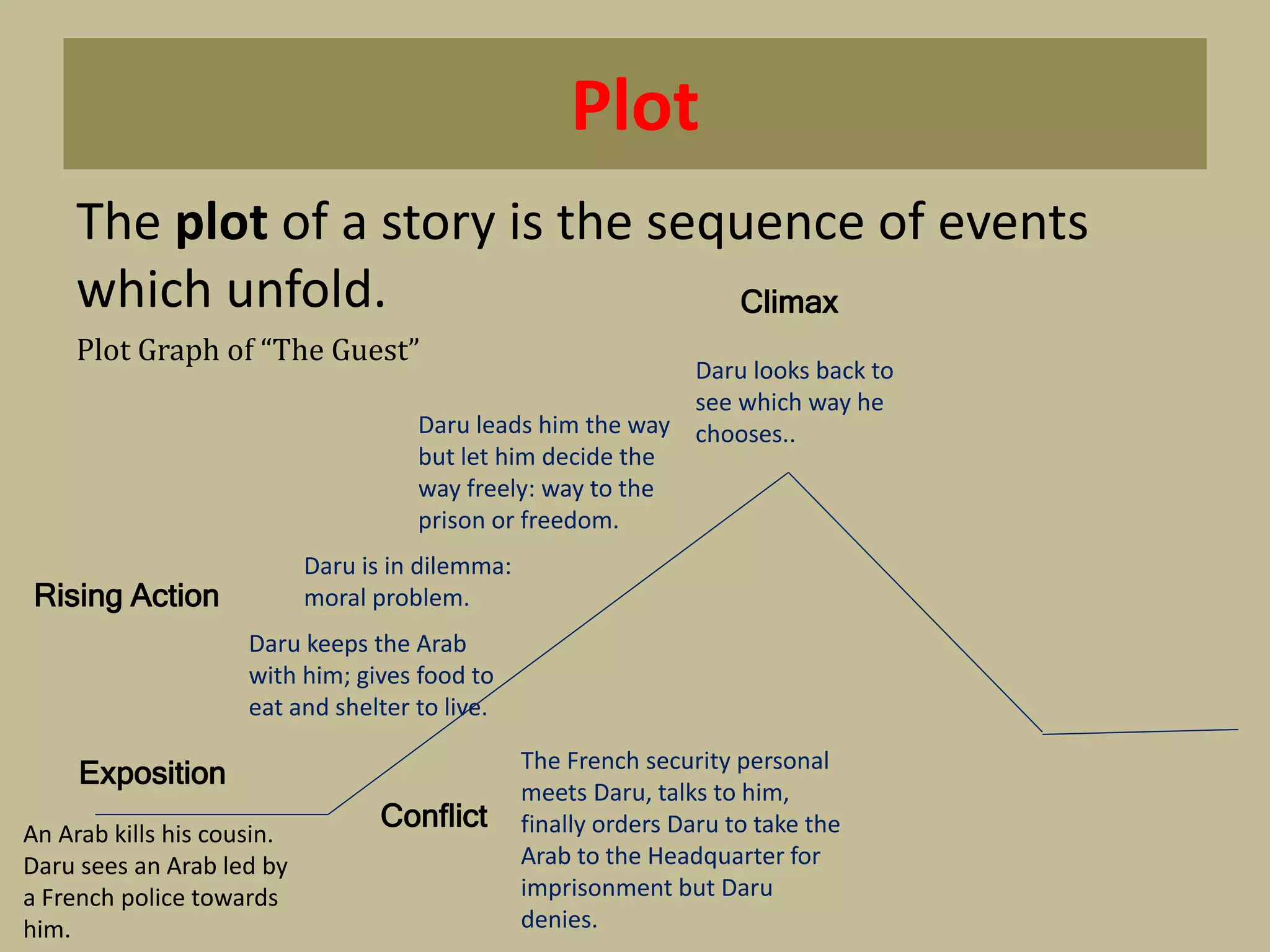 Plot
The plot of a story is the sequence of events
which unfold.
Plot Graph of “The Guest”
An Arab kills his cousin.
Daru sees an Arab led by
a French police towards
him.
Exposition
Rising Action
Daru keeps the Arab
with him; gives food to
eat and shelter to live.
Conflict
The French security personal
meets Daru, talks to him,
finally orders Daru to take the
Arab to the Headquarter for
imprisonment but Daru
denies.
Daru is in dilemma:
moral problem.
Daru leads him the way
but let him decide the
way freely: way to the
prison or freedom.
Climax
Daru looks back to
see which way he
chooses..
 