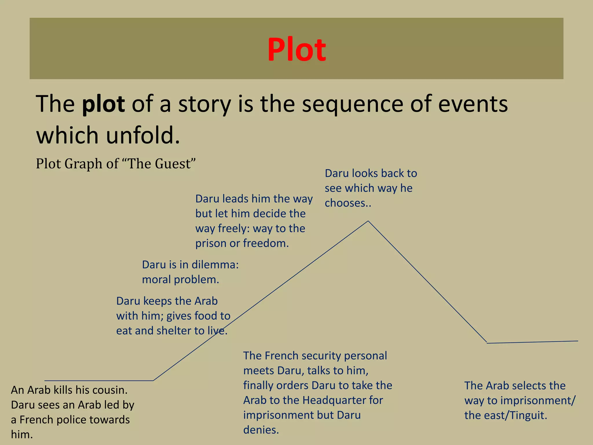 Plot
The plot of a story is the sequence of events
which unfold.
Plot Graph of “The Guest”
An Arab kills his cousin.
Daru sees an Arab led by
a French police towards
him.
Daru keeps the Arab
with him; gives food to
eat and shelter to live.
The French security personal
meets Daru, talks to him,
finally orders Daru to take the
Arab to the Headquarter for
imprisonment but Daru
denies.
Daru is in dilemma:
moral problem.
Daru leads him the way
but let him decide the
way freely: way to the
prison or freedom.
Daru looks back to
see which way he
chooses..
The Arab selects the
way to imprisonment/
the east/Tinguit.
 