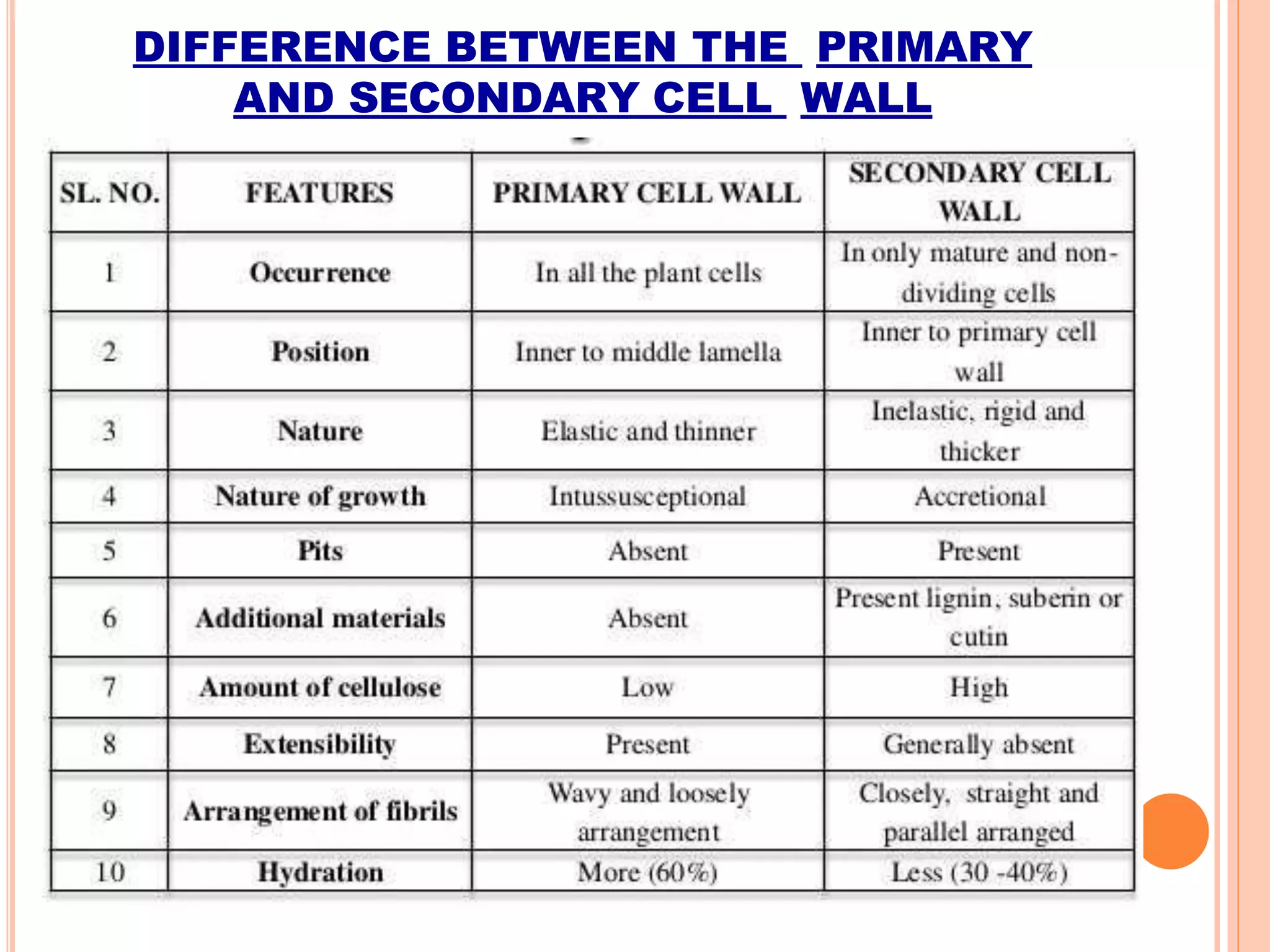 DIFFERENCE BETWEEN THE PRIMARY
AND SECONDARY CELL WALL
 
