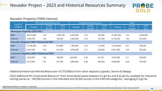 Novador Project – 2023 and Historical Resources Summary
6
Novador Property (100% interest)
Deposit/
Category
Pit-constrained Resources Underground Resources Total
Tonnes
Grade
(Au g/t)
Gold
(oz.)
Tonnes
Grade
(Au g/t)
Gold
(oz.)
Tonnes
Grade
(Au g/t)
Gold
(oz.)
Monique Deposit (2023 RE)1
M&I** 36,914,400 1.42 1,685,300 4,929,300 2.23 353,600 41,843,700 1.52 2,038,900
Inferred 4,349,700 1.36 190,200 2,383,500 2.18 167,000 6,733,200 1.65 357,200
Pascalis Deposit (2021 historical RE)2
M&I** 10,798,000 1.94 673,800 1,406,000 2.53 114,400 12,204,000 2.01 788,200
Inferred 6,007,000 1.63 315,500 2,694,000 2.77 239,900 8,701,000 1.99 555,500
Courvan Deposit (2021 historical RE)2
M&I** 3,330,000 1.85 198,500 624,000 3.49 70,100 3,954,000 2.11 268,600
Inferred 5,613,000 1.81 327,300 2,885,000 4.38 406,200 8,498,000 2.68 733,500
- 2023 Additional Pit Constrained Resource1 from mineralized waste between 0.2 g/t Au and 0.42 g/t Au available for industrial
sorting stands at : 166,900 ounces in the Indicated and 56,500 ounces in the Inferred categories, averaging 0.3 g/t Au
1Mineral Resources Statement, , InnovExplo Inc.– January 2023
2Neither the QPs nor the Company considers this historical estimate as current mineral resources. Details of historical resources are in “NI 43-101 Technical Report for the Val-d’Or East Project, Abitibi Greenstone Belt, Quebec, Canada”, dated July 14th, 2021
- Additional Historical Inferred Resources2 of 273,900ozs from other deposits (Lapaska, Senore & Sleepy)
 