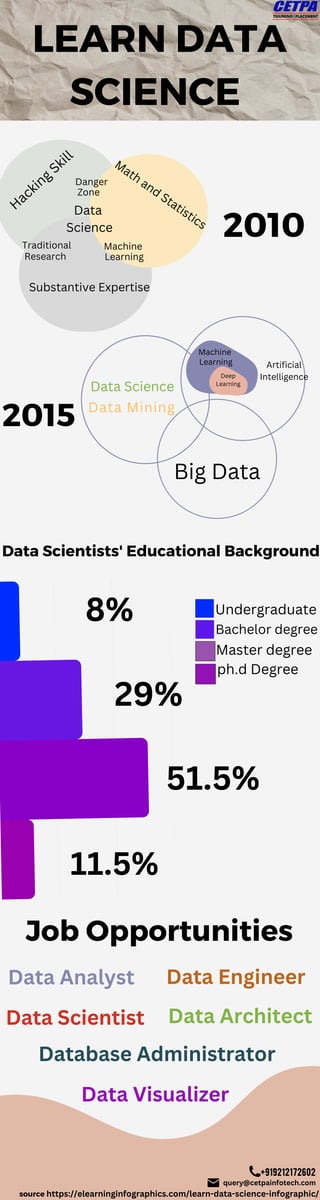 +919212172602
LEARN DATA
SCIENCE
H
acking
Skill
Substantive Expertise
M
ath
and
Statistics
Data
Science
Machine
Learning
Traditional
Research
Danger
Zone
2010
Data Science
Data Mining
Machine
Learning
Deep
Learning
Big Data
Artificial
Intelligence
2015
Data Scientists' Educational Background
8%
29%
51.5%
11.5%
Bachelor degree
Master degree
ph.d Degree
Undergraduate
Job Opportunities
Data Analyst Data Engineer
Data Architect
Data Scientist
Data Visualizer
query@cetpainfotech.com
source https://elearninginfographics.com/learn-data-science-infographic/
Database Administrator
 