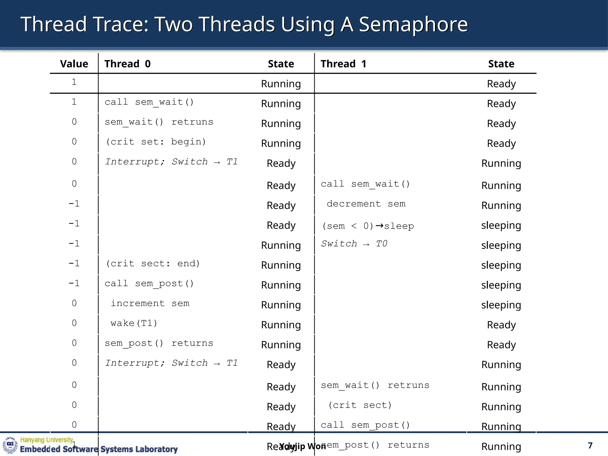 Thread Trace: Two Threads Using A Semaphore
Value Thread 0 State Thread 1 State
1 Running Ready
1 call sem_wait() Running Ready
0 sem_wait() retruns Running Ready
0 (crit set: begin) Running Ready
0 Interrupt; Switch → T1 Ready Running
0 Ready call sem_wait() Running
-1 Ready decrement sem Running
-1 Ready (sem < 0)→sleep sleeping
-1 Running Switch → T0 sleeping
-1 (crit sect: end) Running sleeping
-1 call sem_post() Running sleeping
0 increment sem Running sleeping
0 wake(T1) Running Ready
0 sem_post() returns Running Ready
0 Interrupt; Switch → T1 Ready Running
0 Ready sem_wait() retruns Running
0 Ready (crit sect) Running
0 Ready call sem_post() Running
1 Ready sem_post() returns Running 7
Youjip Won
 