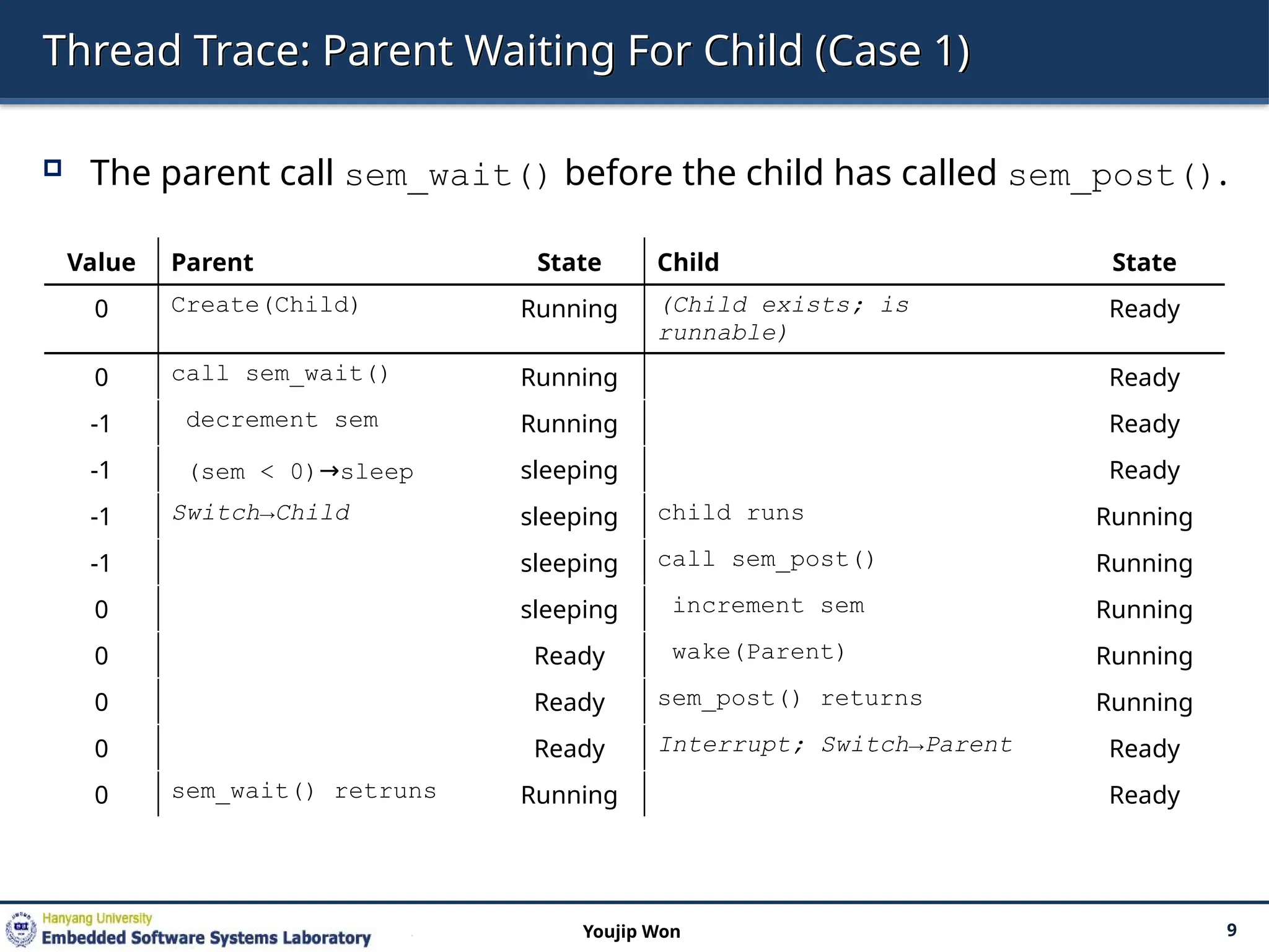 Thread Trace: Parent Waiting For Child (Case 1)
 The parent call sem_wait() before the child has called sem_post().
9
Youjip Won
Value Parent State Child State
0 Create(Child) Running (Child exists; is
runnable)
Ready
0 call sem_wait() Running Ready
-1 decrement sem Running Ready
-1 (sem < 0)→sleep sleeping Ready
-1 Switch→Child sleeping child runs Running
-1 sleeping call sem_post() Running
0 sleeping increment sem Running
0 Ready wake(Parent) Running
0 Ready sem_post() returns Running
0 Ready Interrupt; Switch→Parent Ready
0 sem_wait() retruns Running Ready
 