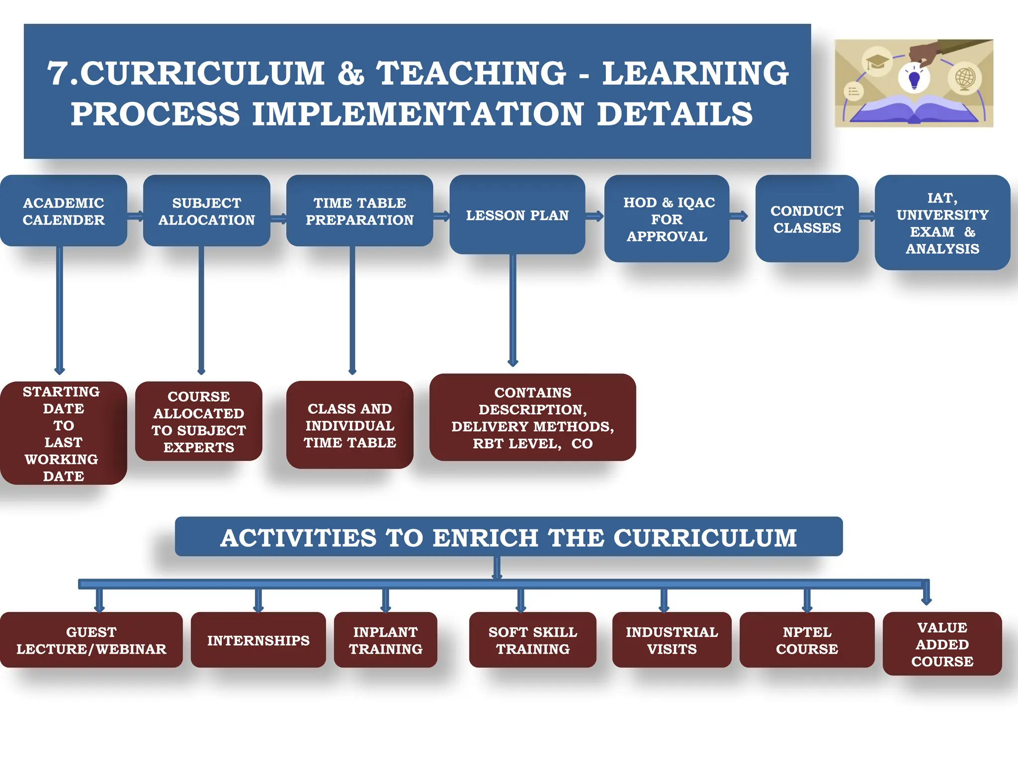 ACADEMIC
CALENDER
SUBJECT
ALLOCATION
TIME TABLE
PREPARATION LESSON PLAN
HOD & IQAC
FOR
APPROVAL
CONDUCT
CLASSES
IAT,
UNIVERSITY
EXAM &
ANALYSIS
STARTING
DATE
TO
LAST
WORKING
DATE
COURSE
ALLOCATED
TO SUBJECT
EXPERTS
CLASS AND
INDIVIDUAL
TIME TABLE
CONTAINS
DESCRIPTION,
DELIVERY METHODS,
RBT LEVEL, CO
ACTIVITIES TO ENRICH THE CURRICULUM
GUEST
LECTURE/WEBINAR
INTERNSHIPS
INPLANT
TRAINING
SOFT SKILL
TRAINING
INDUSTRIAL
VISITS
NPTEL
COURSE
7.CURRICULUM & TEACHING - LEARNING
PROCESS IMPLEMENTATION DETAILS
VALUE
ADDED
COURSE
 