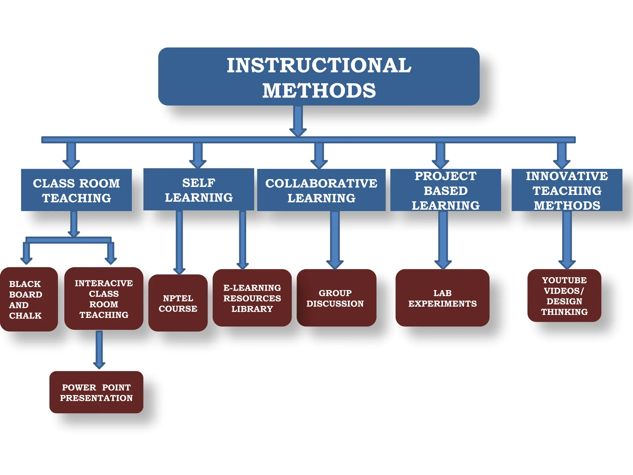 INSTRUCTIONAL
METHODS
CLASS ROOM
TEACHING
SELF
LEARNING
COLLABORATIVE
LEARNING
PROJECT
BASED
LEARNING
INNOVATIVE
TEACHING
METHODS
BLACK
BOARD
AND
CHALK
INTERACIVE
CLASS
ROOM
TEACHING
POWER POINT
PRESENTATION
NPTEL
COURSE
GROUP
DISCUSSION
LAB
EXPERIMENTS
YOUTUBE
VIDEOS/
DESIGN
THINKING
E-LEARNING
RESOURCES
LIBRARY
 