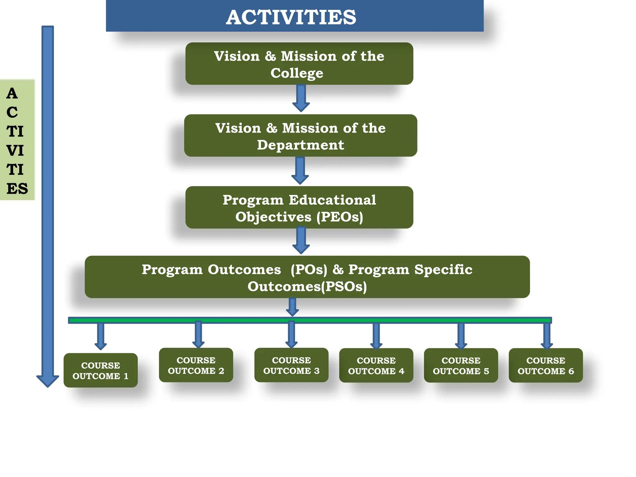 Vision & Mission of the
College
Vision & Mission of the
Department
Program Outcomes (POs) & Program Specific
Outcomes(PSOs)
Program Educational
Objectives (PEOs)
COURSE
OUTCOME 6
COURSE
OUTCOME 5
COURSE
OUTCOME 4
COURSE
OUTCOME 3
COURSE
OUTCOME 2
COURSE
OUTCOME 1
A
C
TI
VI
TI
ES
ACTIVITIES
 