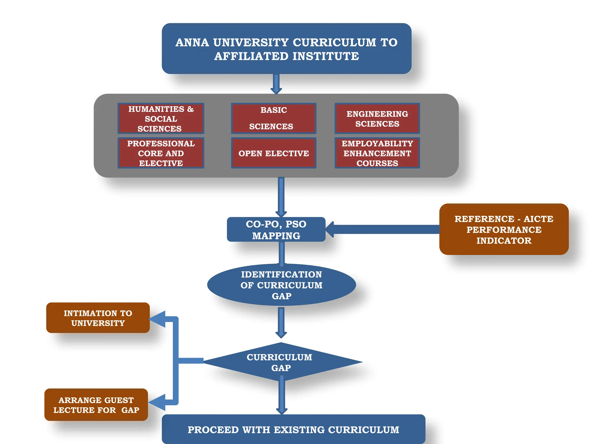 ANNA UNIVERSITY CURRICULUM TO
AFFILIATED INSTITUTE
CO-PO, PSO
MAPPING
IDENTIFICATION
OF CURRICULUM
GAP
REFERENCE - AICTE
PERFORMANCE
INDICATOR
CURRICULUM
GAP
PROCEED WITH EXISTING CURRICULUM
HUMANITIES &
SOCIAL
SCIENCES
BASIC
SCIENCES
ENGINEERING
SCIENCES
PROFESSIONAL
CORE AND
ELECTIVE
OPEN ELECTIVE
EMPLOYABILITY
ENHANCEMENT
COURSES
INTIMATION TO
UNIVERSITY
ARRANGE GUEST
LECTURE FOR GAP
 
