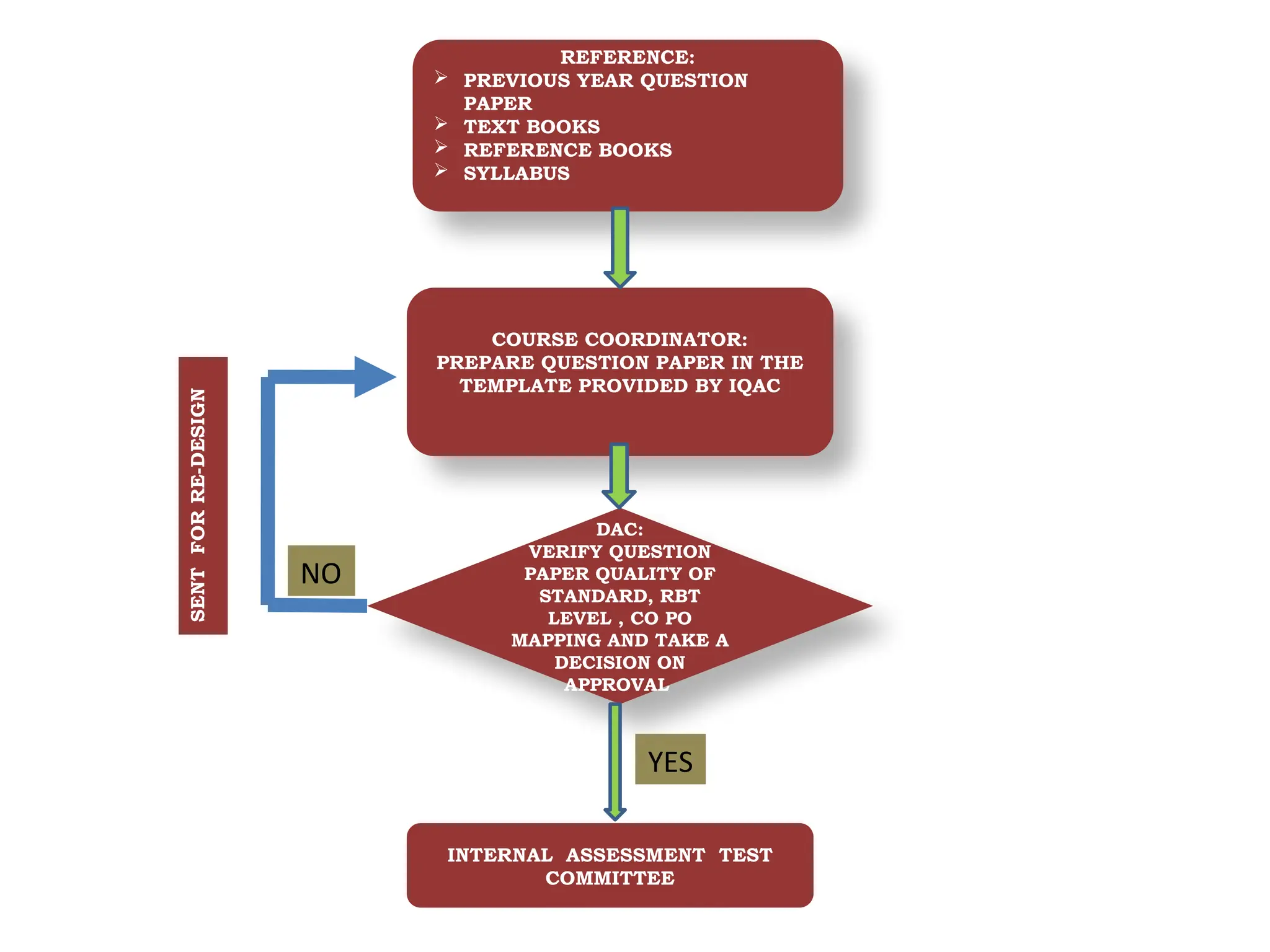 REFERENCE:
 PREVIOUS YEAR QUESTION
PAPER
 TEXT BOOKS
 REFERENCE BOOKS
 SYLLABUS
COURSE COORDINATOR:
PREPARE QUESTION PAPER IN THE
TEMPLATE PROVIDED BY IQAC
DAC:
VERIFY QUESTION
PAPER QUALITY OF
STANDARD, RBT
LEVEL , CO PO
MAPPING AND TAKE A
DECISION ON
APPROVAL
INTERNAL ASSESSMENT TEST
COMMITTEE
YES
NO
SENT
FOR
RE-DESIGN
 