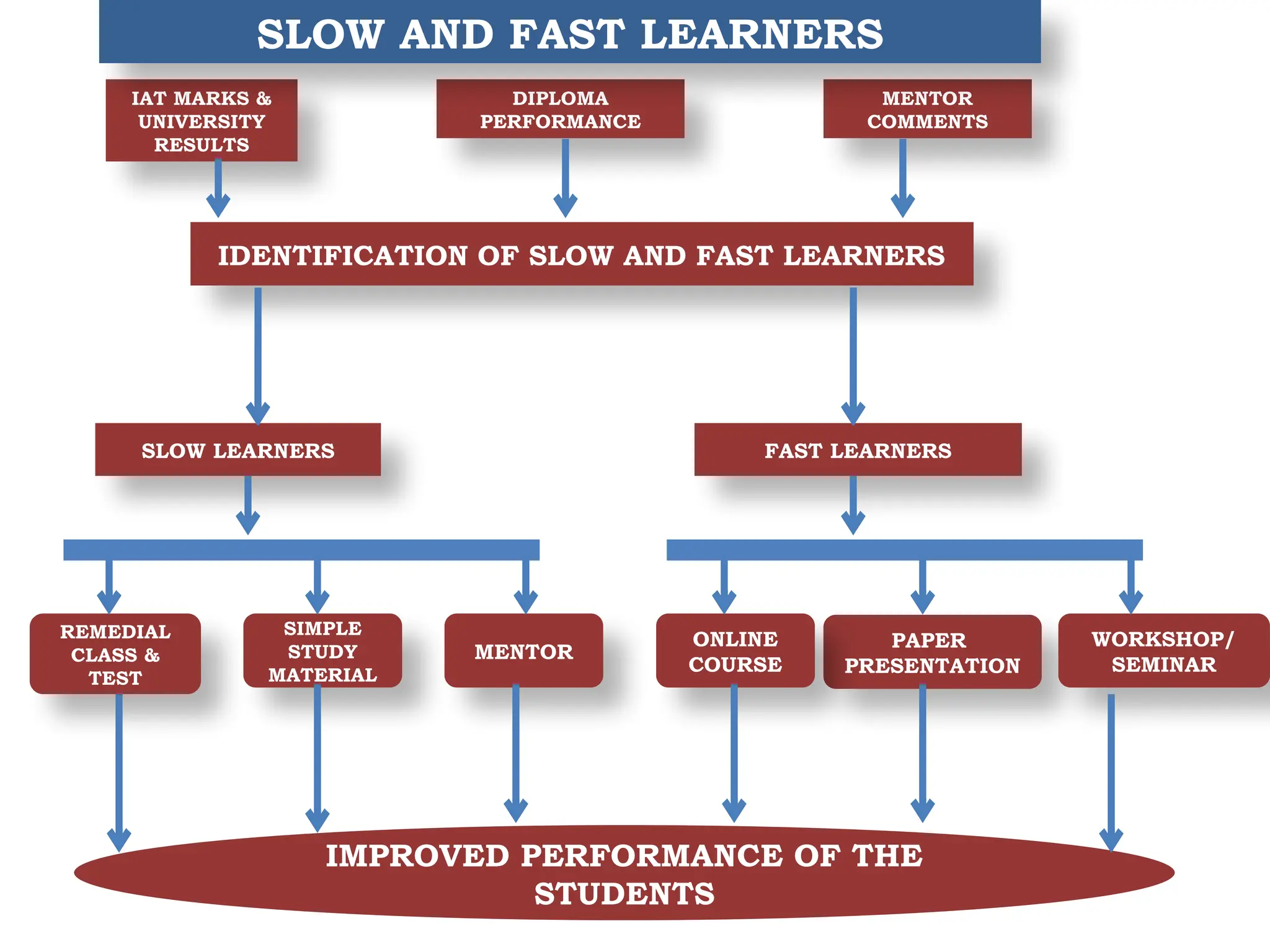 IDENTIFICATION OF SLOW AND FAST LEARNERS
SLOW LEARNERS FAST LEARNERS
REMEDIAL
CLASS &
TEST
SIMPLE
STUDY
MATERIAL
MENTOR
PAPER
PRESENTATION
ONLINE
COURSE
WORKSHOP/
SEMINAR
IMPROVED PERFORMANCE OF THE
STUDENTS
IAT MARKS &
UNIVERSITY
RESULTS
DIPLOMA
PERFORMANCE
MENTOR
COMMENTS
SLOW AND FAST LEARNERS
 