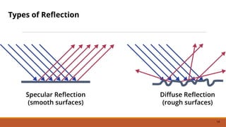 Comprehensive Exploration of Light: Reflection, Refraction, Dispersion ...