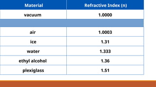 Comprehensive Refraction Comprehensive Exploration of Light: Reflection, Refraction, Dispersion ...