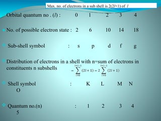 Comprehensive Overview of Atomic Physics and Vector Atom Model | PPTX