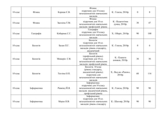 10 клас Фізика Коршак Є.В.
Фізика:
підручник для 10 класу
загальноосвітніх навчальних
закладів
К.: Генеза, 2010р. 0 8
10 клас Фізика Засєкіна Т.М.
Фізика:
підручник для 10 кл.
загальноосвітніх навчальних
закладів: профільний рівень
К.: Педагогічна
думка, 2010р.
30 47
10 клас Географія Коберник С.Г.
Географія:
підручник для 10 класу
загальноосвітніх навчальних
закладів
Х.: Оберіг, 2010р. 90 108
10 клас Біологія Балан П.Г.
Біологія:
підручник для 10 кл.
загальноосвітніх навчальних
закладів: рівень стандарту,
академічний
К.: Генеза, 2010р. 0 6
10 клас Біологія Межерін С.В.
Біологія
(профільний рівень):
підручник для 10 кл.
загальноосвітніх навчальних
закладів: профільний рівень
К.: Планета
книжок, 2010р.
30 30
10 клас Біологія Тагліна О.П.
Біологія. 10 клас
(рівень стандарту,
академічний рівень):
підручник для
загальноосвітніх навчальних
закладів
Х.: Вид-во «Ранок»,
2010р.
60 116
10 клас Інформатика Ривкінд Й.Я.
Інформатика:
підручник для 10 класу
загальноосвітніх навчальних
закладів: академічний рівень,
профільний рівень
К.: Генеза, 2010р. 90 90
10 клас Інформатика Морзе Н.В.
Інформатика:
підручник для 10 кл.
загальноосвітніх навчальних
закладів: рівень стандарту
К.: Школяр, 2010р. 90 90
 