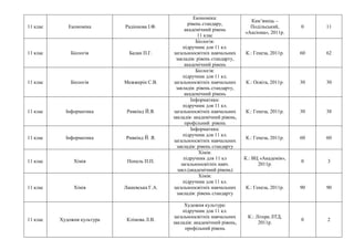 11 клас Економіка Радіонова І.Ф.
Економіка:
рівень стандару,
академічний рівень
11 клас
Кам’янець –
Подільський,
«Аксіома», 2011р.
0 11
11 клас Біологія Балан П.Г.
Біологія:
підручник для 11 кл.
загальноосвітніх навчальних
закладів: рівень стандарту,
академічний рівень
К.: Генеза, 2011р. 60 62
11 клас Біологія Межжерін С.В.
Біологія:
підручник для 11 кл.
загальноосвітніх навчальних
закладів: рівень стандарту,
академічний рівень
К.: Освіта, 2011р. 30 30
11 клас Інформатика Ривкінд Й.Я.
Інформатика:
підручник для 11 кл.
загальноосвітніх навчальних
закладів: академічний рівень,
профільний рівень
К.: Генеза, 2011р. 30 38
11 клас Інформатика Ривкінд Й. Я.
Інформатика:
підручник для 11 кл.
загальноосвітніх навчальних
закладів: рівень стандарту
К.: Генеза, 2011р. 60 60
11 клас Хімія Попель П.П.
Хімія:
підручник для 11 кл
загальноосвітніх навч.
закл.(академічний рівень)
К.: ВЦ «Академія»,
2011р.
0 3
11 клас Хімія Лашевська Г.А.
Хімія:
підручник для 11 кл.
загальноосвітніх навчальних
закладів: рівень стандарту
К.: Генеза, 2011р. 90 90
11 клас Художня культура Клімова Л.В.
Художня культура:
підручник для 11 кл.
загальноосвітніх навчальних
закладів: академічний рівень,
профільний рівень
К.: Літера ЛТД,
2011р.
0 2
 