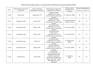 Забезпечення підручниками та навчальними посібниками, рекомендованими МОН
Клас
Найменування навчальної
дисципліни
Автор підручника
(навчального посібника)
Найменування підручника
(навчального посібника)
Найменування
видавництва, рік
видання
Кількість примірників
Необхі-дно Факти-чно
7 клас Рідна мова Єрмоленко С.Я
Українська мова:
підручник для 7 класу
загальноосвітніх навчальних
закладів
К.: Грамота, 2007р. 60 62
7 клас Українська мова Глазова О.П.
Українська мова:
підручник для 7 класу
загальноосвітніх навчальних
закладів
К.: Видавничий дім
«Освіта», 2015р.
80 37
7 клас Англійська мова Несвіт А.М.
Англійська мова:
підручник для 7 класу
загальноосвітніх навчальних
закладів
К.: Генеза, 2007р. 70 77
7 клас Англійська мова Несвіт А.М.
Англійська мова
(7-й рік навч.):
підручник для 7 класу
загальноосвітніх навчальних
закладів
К.: Генеза, 2015р. 30 42
7 клас Англійська мова Сірик Т.Л.
Англійська мова:
підручник для 7 класу
загальноосвітніх навчальних
закладів
П.: Довкілля-К,
2007р.
30 33
7 клас Англійська мова Биркун Л.В.
Наша англійська:
підручник для 7 класу
загальноосвітніх навчальних
закладів
К.: Освіта, 2007р. 30 42
7 клас Русский язык Ґудзик И.Ф.
Русский язык
(3 год обучения) для
общеобразовательных
учебных заведений с
обучением на украинском
языке: учеб. Для 7 класса
общеобразоват. учеб.
заведений
К.: «Освіта»,
2007р.
50 58
 