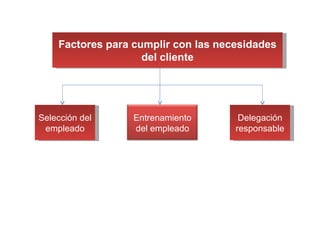Selección del empleado Delegación responsable Factores para cumplir con las necesidades del cliente Entrenamiento del empleado 