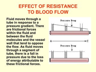 EFFECT OF RESISTANCE TO BLOOD FLOW Fluid moves through a tube in response to a pressure gradient. There are frictional forces within the fluid and between the fluid molecules and the vessel wall that tend to oppose the flow. As fluid moves through a segment of tube, there is a fall in pressure due to the loss of energy attributable to these frictional forces.  