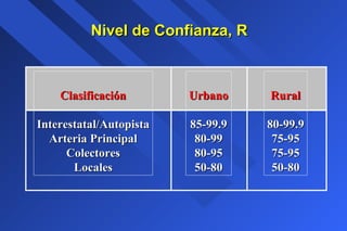 Nivel de Confianza, RNivel de Confianza, R
ClasificaciónClasificación
Interestatal/AutopistaInterestatal/Autopista
Arteria PrincipalArteria Principal
ColectoresColectores
LocalesLocales
UrbanoUrbano
85-99.985-99.9
80-9980-99
80-9580-95
50-8050-80
RuralRural
80-99.980-99.9
75-9575-95
75-9575-95
50-8050-80
 