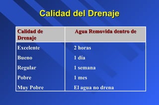Calidad del DrenajeCalidad del Drenaje
Calidad deCalidad de Agua Removida dentro deAgua Removida dentro de
DrenajeDrenaje
Excelente 2 horas
Bueno 1 día
Regular 1 semana
Pobre 1 mes
Muy Pobre El agua no drena
 
