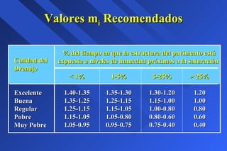 Valores mValores mii RecomendadosRecomendados
Calidad delCalidad del
DrenajeDrenaje
ExcelenteExcelente
BuenaBuena
RegularRegular
PobrePobre
Muy PobreMuy Pobre
< 1%< 1%
1.40-1.351.40-1.35
1.35-1.251.35-1.25
1.25-1.151.25-1.15
1.15-1.051.15-1.05
1.05-0.951.05-0.95
1-5%1-5%
1.35-1.301.35-1.30
1.25-1.151.25-1.15
1.15-1.051.15-1.05
1.05-0.801.05-0.80
0.95-0.750.95-0.75
5-25%5-25%
1.30-1.201.30-1.20
1.15-1.001.15-1.00
1.00-0.801.00-0.80
0.80-0.600.80-0.60
0.75-0.400.75-0.40
> 25%> 25%
1.201.20
1.001.00
0.800.80
0.600.60
0.400.40
% del tiempo en que la estructura del pavimento está% del tiempo en que la estructura del pavimento está
expuesta a niveles de humedad próximos a la saturaciónexpuesta a niveles de humedad próximos a la saturación
 
